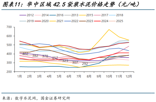 你知道华中区域42.5袋装水泥价格走势（元吨）    华南区域42.5袋装水泥价格走势（元吨）