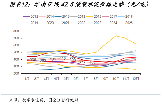 如何解释华南区域42.5袋装水泥价格走势（元吨）