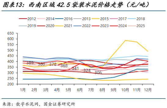 谁知道西南区域42.5袋装水泥价格走势（元吨）    西北区域42.5袋装水泥价格走势（元吨）
