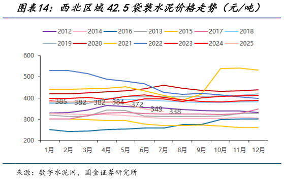 咨询大家西北区域42.5袋装水泥价格走势（元吨）