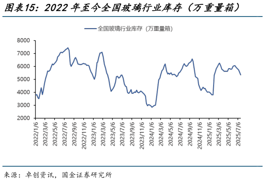 请问一下2022年至今全国玻璃行业库存（万重量箱）    2022年至今全国玻璃均价（元吨）（周均价）