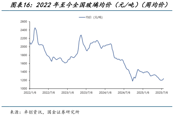 咨询大家2022年至今全国玻璃均价（元吨）（周均价）