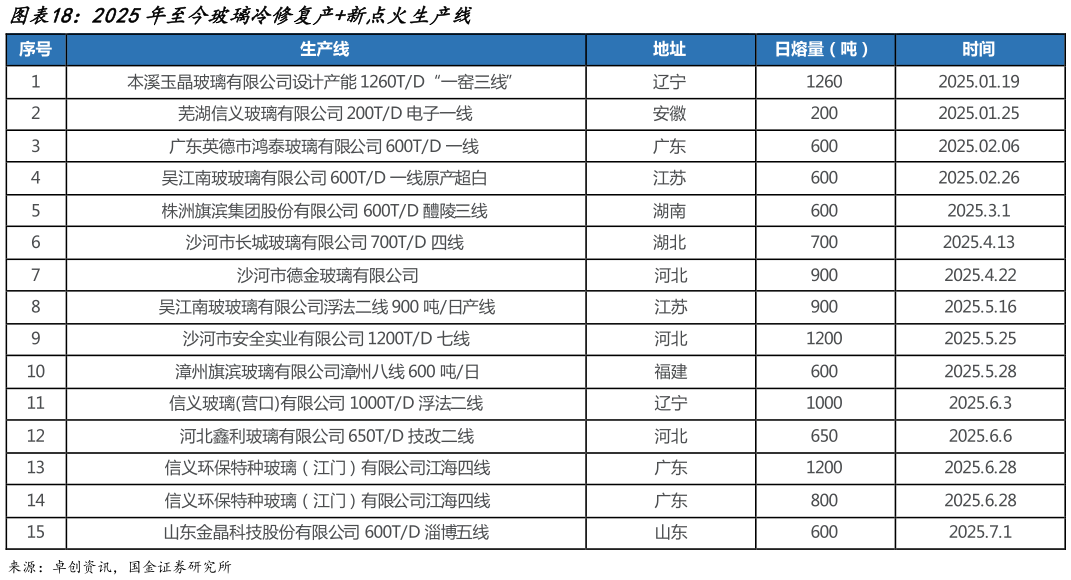 如何看待2025年至今玻璃冷修复产新点火生产线