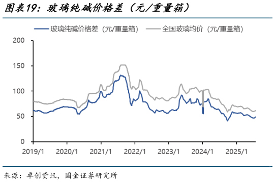 你知道玻璃纯碱价格差（元重量箱）