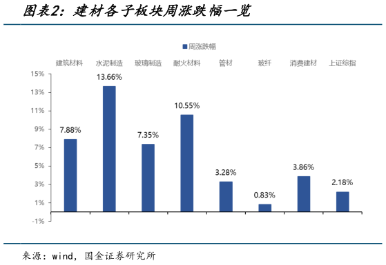 如何了解建材各子板块周涨跌幅一览