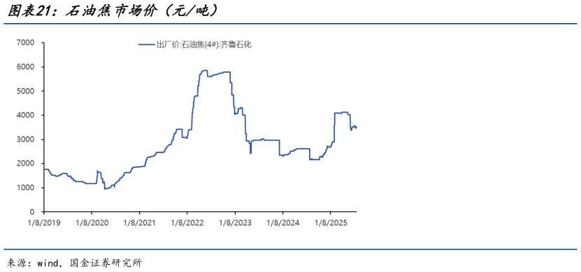 请问一下石油焦市场价（元吨）