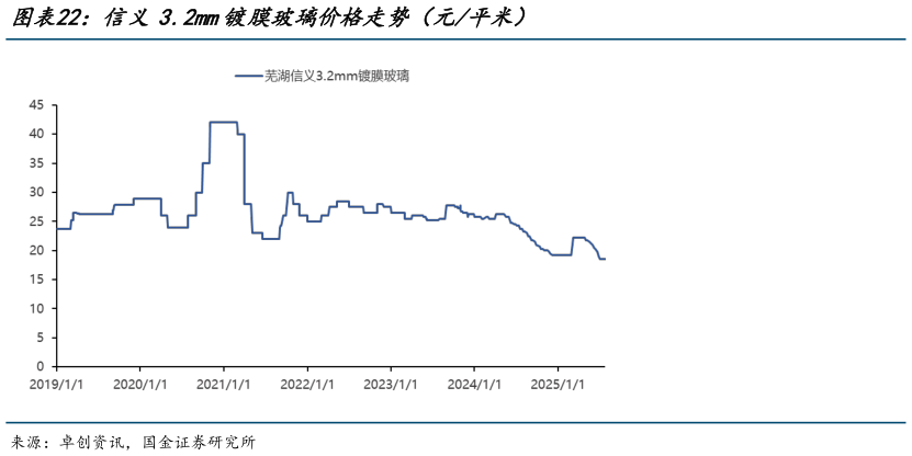 想关注一下信义3.2mm镀膜玻璃价格走势（元平米）