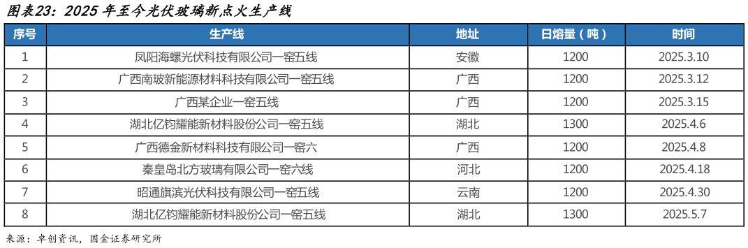 我想了解一下2025年至今光伏玻璃新点火生产线
