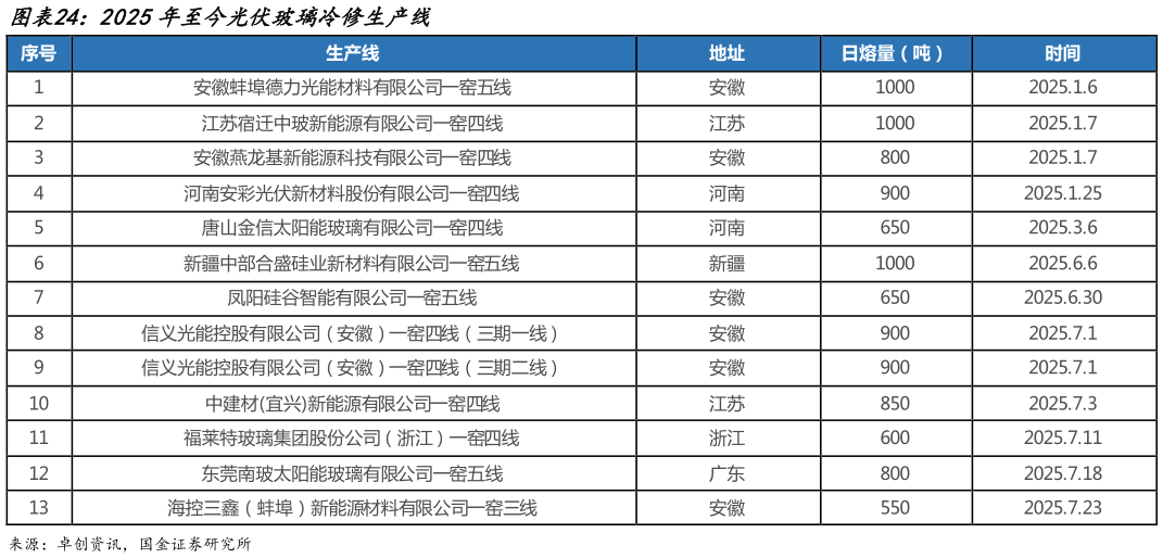 想关注一下2025年至今光伏玻璃冷修生产线