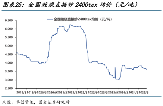 咨询下各位全国缠绕直接纱2400tex均价（元吨）