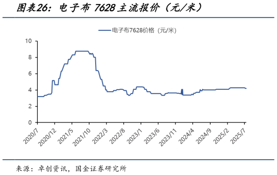 请问一下电子布7628主流报价（元米）