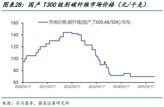 如何才能国产T300级别碳纤维市场价格（元千克）    国产T700级别碳纤维市场价格（元千克）