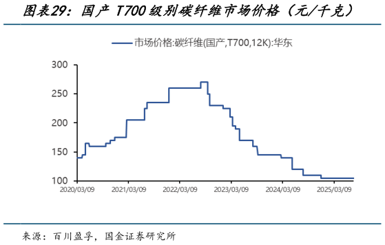 各位网友请教一下国产T700级别碳纤维市场价格（元千克）