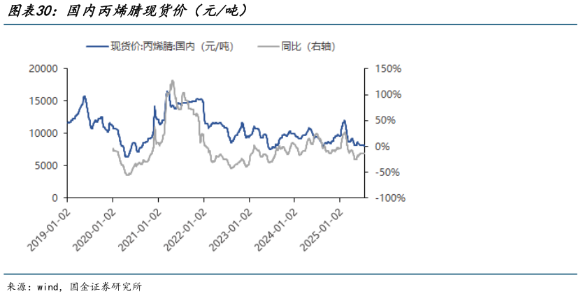 你知道国内丙烯腈现货价（元吨）