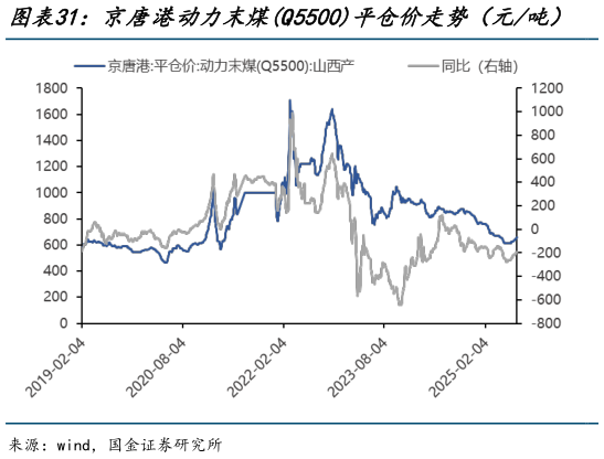 谁知道京唐港动力末煤Q5500平仓价走势（元吨）   道路沥青价格（元吨）