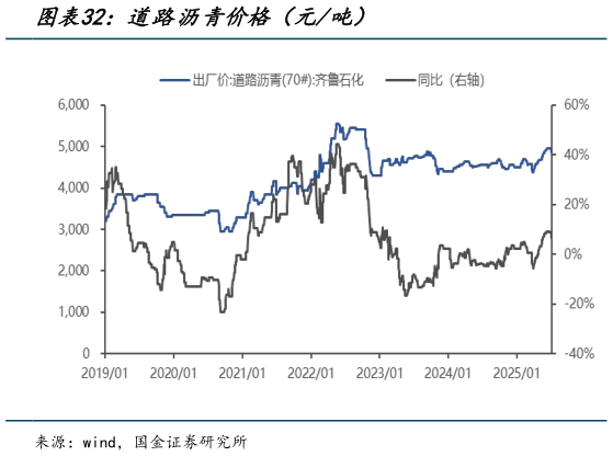 怎样理解道路沥青价格（元吨）
