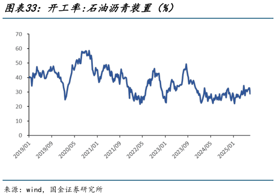 咨询下各位开工率:石油沥青装置（%）