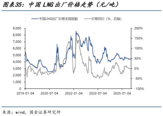 我想了解一下中国LNG出厂价格走势（元吨）