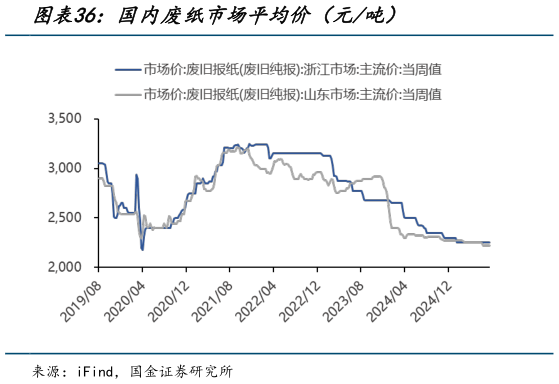 想问下各位网友国内废纸市场平均价（元吨）