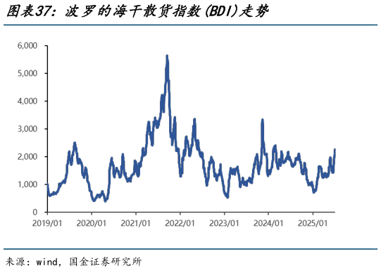 一起讨论下波罗的海干散货指数BDI走势