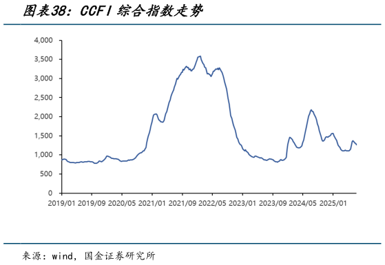 请问一下CCFI综合指数走势