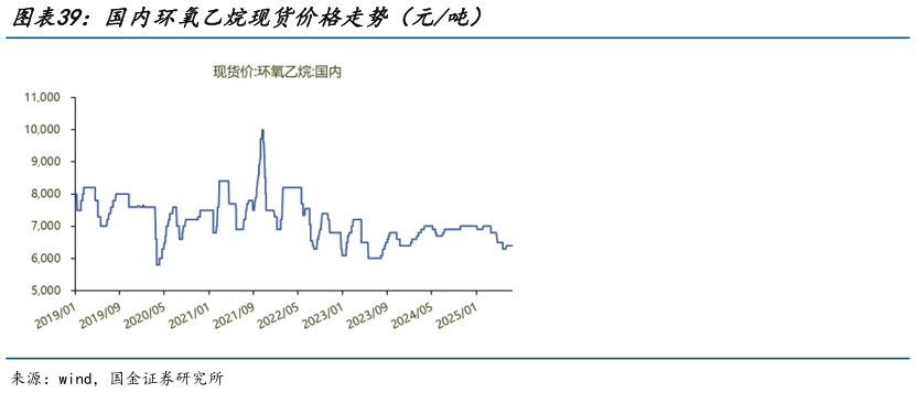 请问一下国内环氧乙烷现货价格走势（元吨）