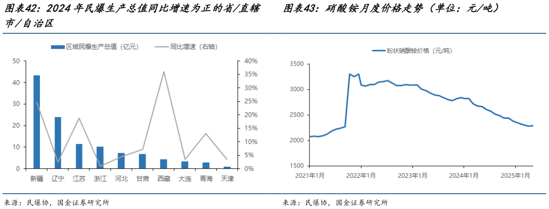 咨询下各位2024年民爆生产总值同比增速为正的省直辖 硝酸铵月度价格走势（单位：元吨）