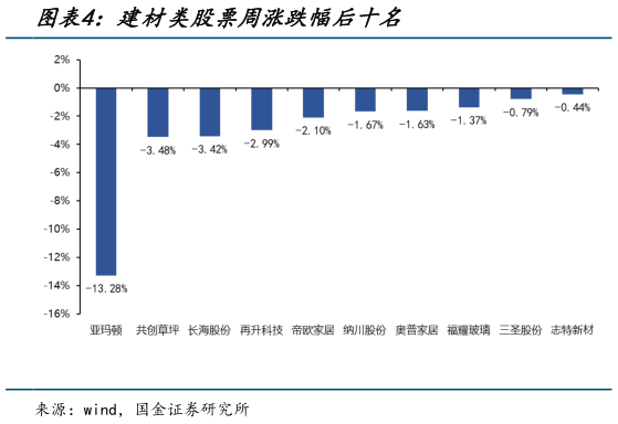如何了解建材类股票周涨跌幅后十名