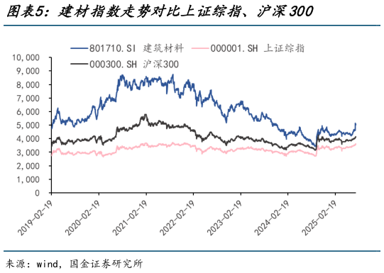 如何了解建材指数走势对比上证综指、沪深300