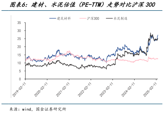 如何看待建材、水泥估值（PE-TTM）走势对比沪深300