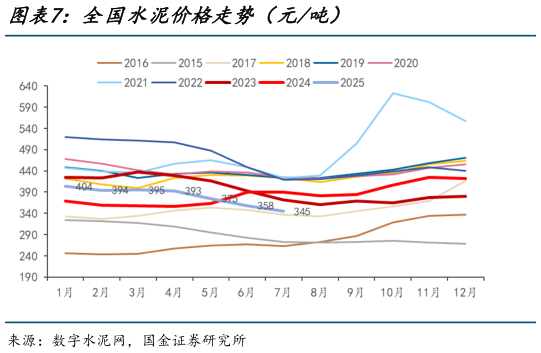 怎样理解全国水泥价格走势（元吨）