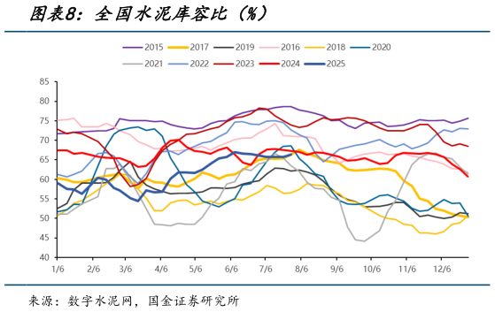 怎样理解全国水泥库容比（%）