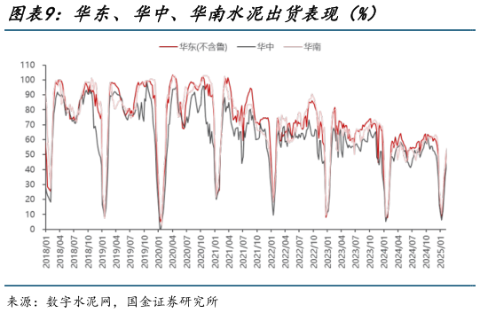 请问一下华东、华中、华南水泥出货表现（%）