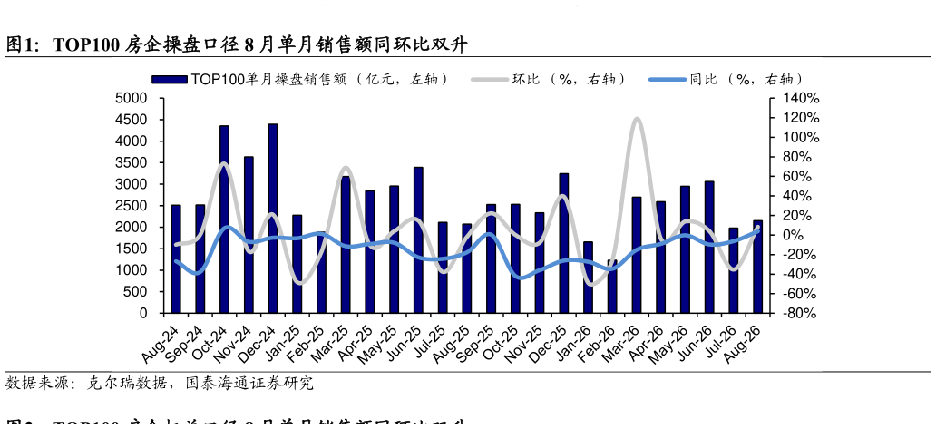 如何了解TOP100 房企操盘口径 8 月单月销售额同环比双升