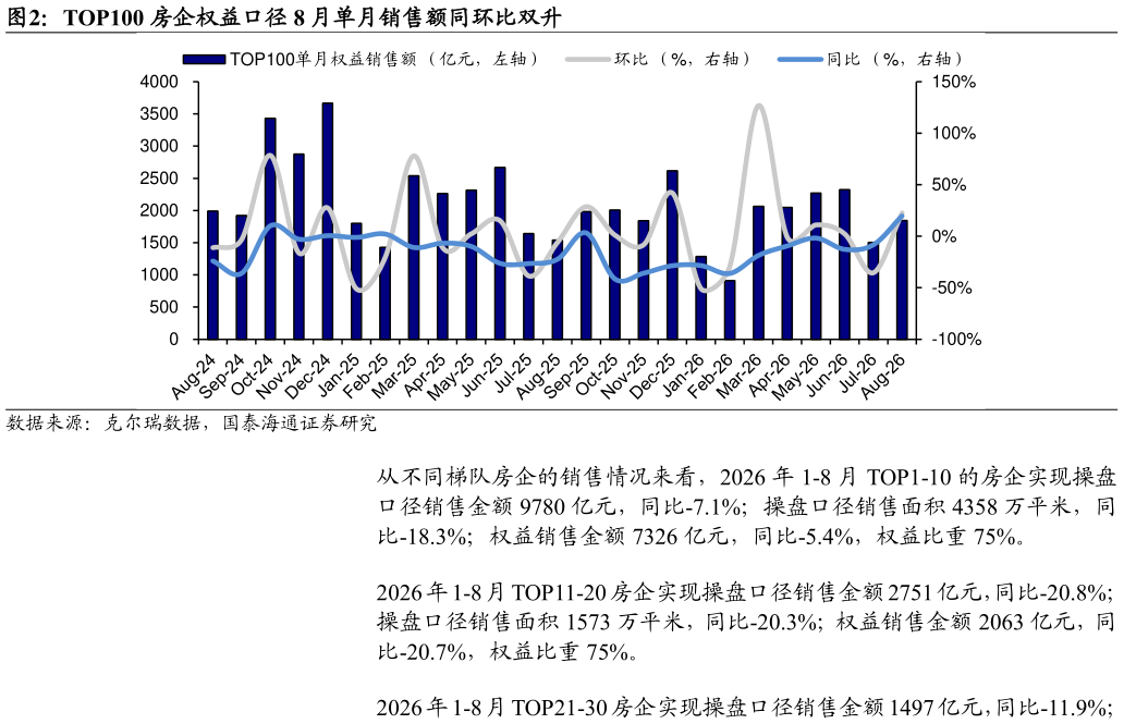 如何了解TOP100 房企权益口径 8 月单月销售额同环比双升