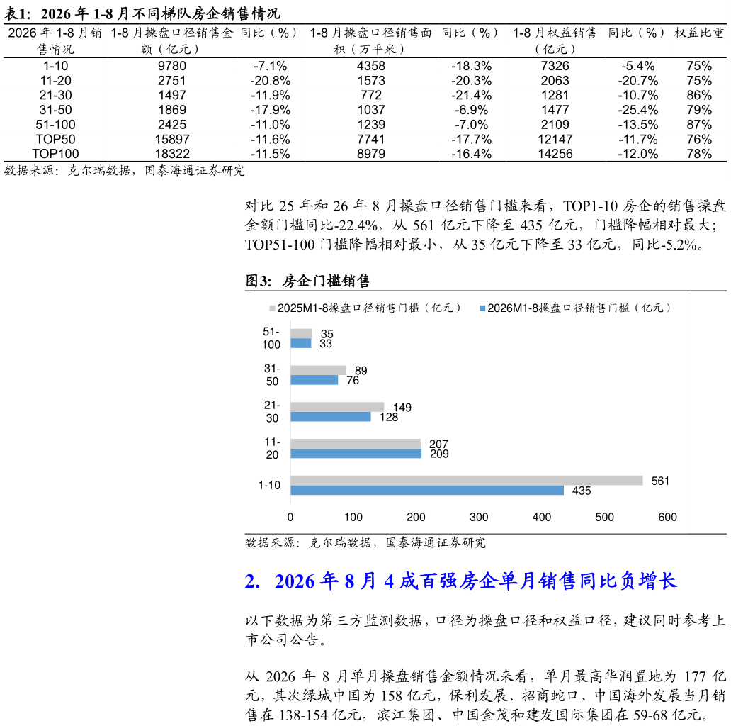 咨询下各位2026 年 1-8 月不同梯队房企销售情况  房企门槛销售