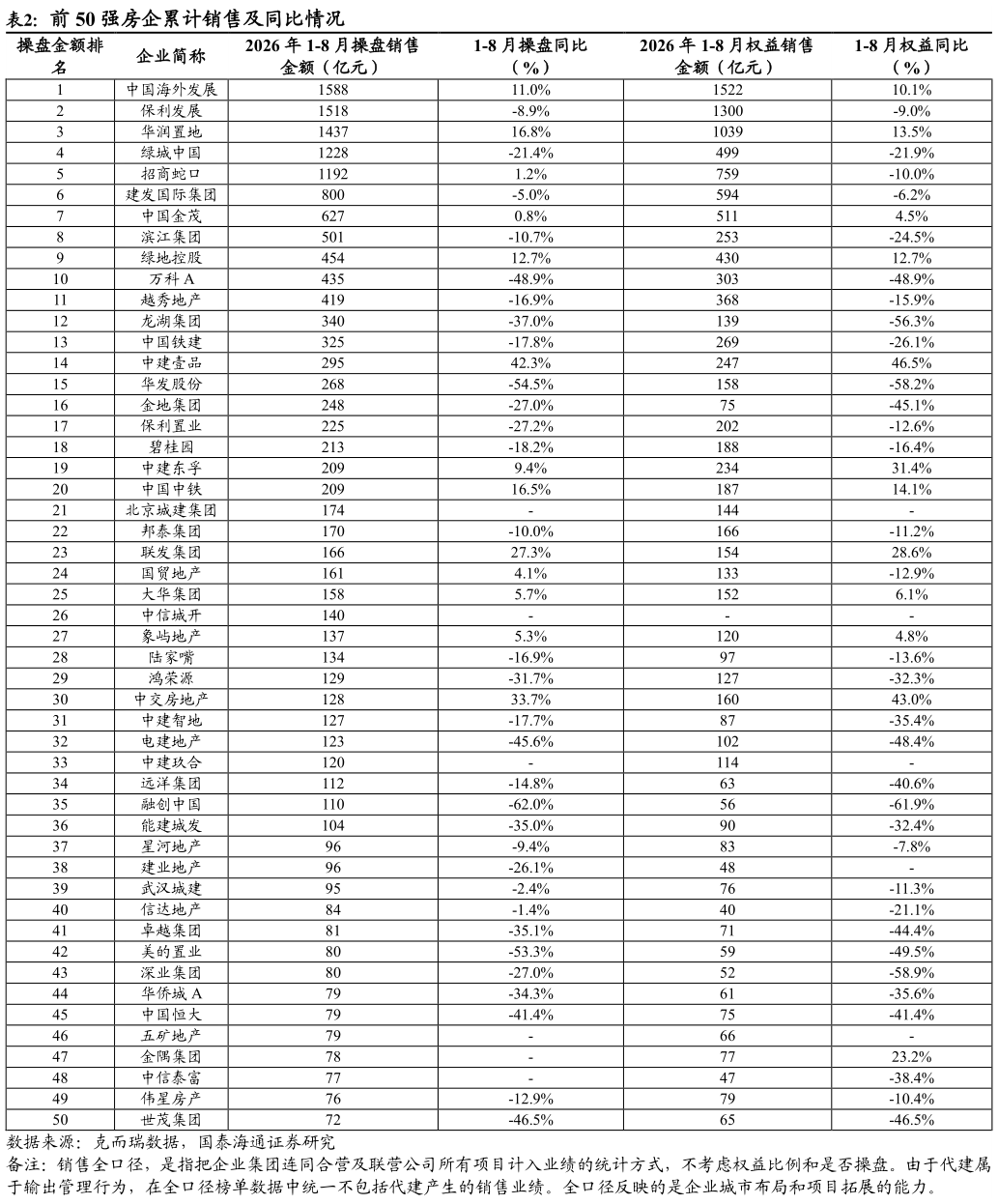 各位网友请教一下前 50 强房企累计销售及同比情况 