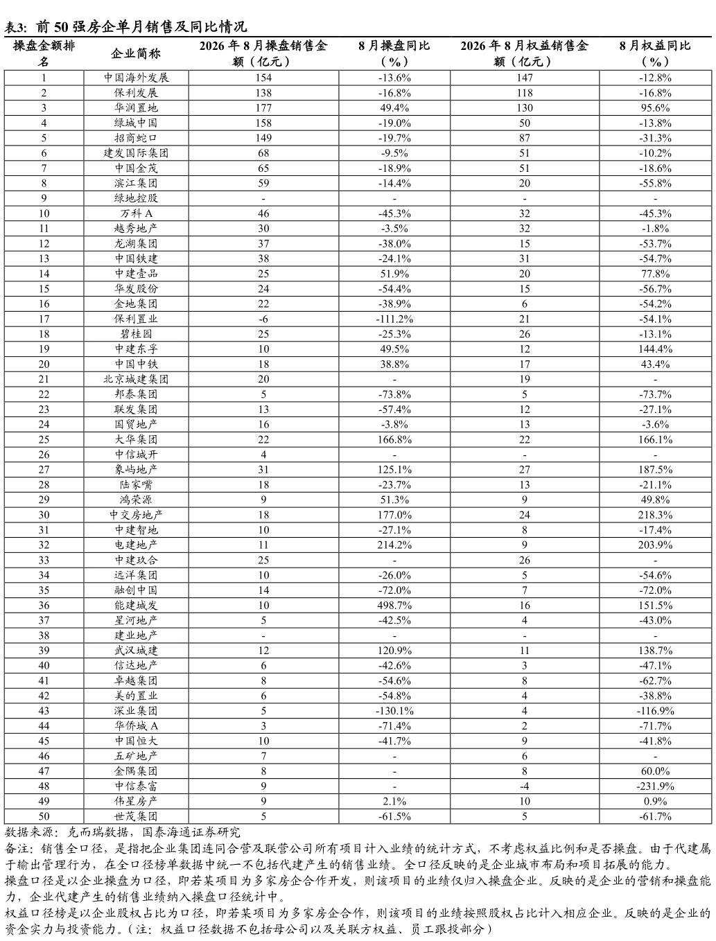 谁知道前 50 强房企单月销售及同比情况