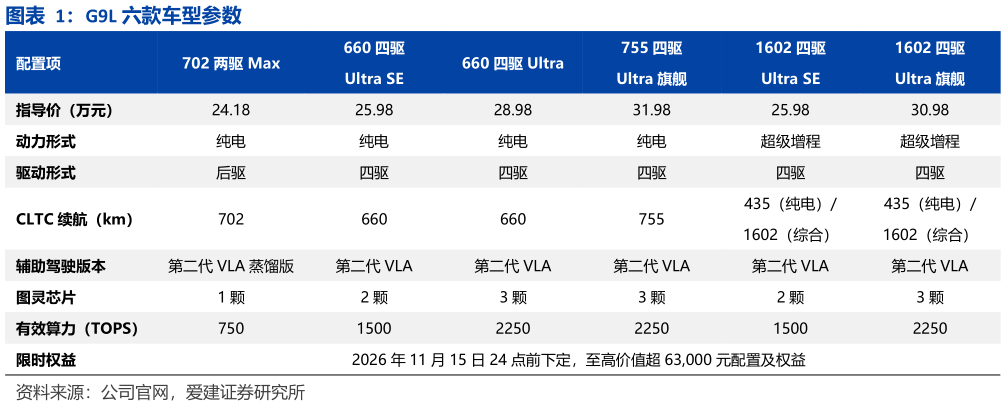 怎样理解G9L 六款车型参数