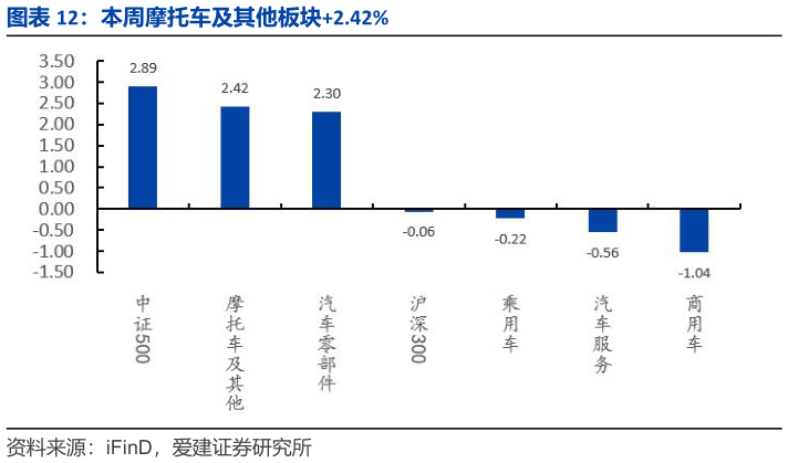 咨询下各位本周摩托车及其他板块2.42%