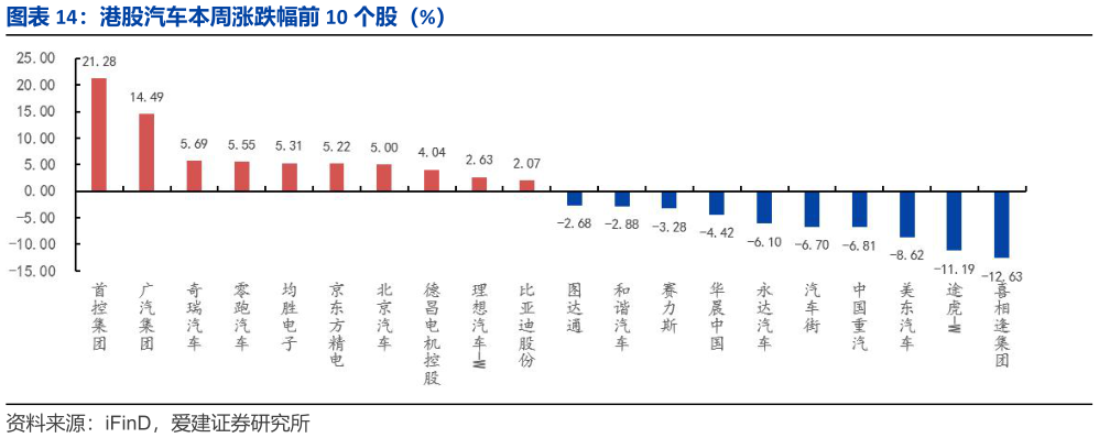 想关注一下港股汽车本周涨跌幅前 10 个股（%）