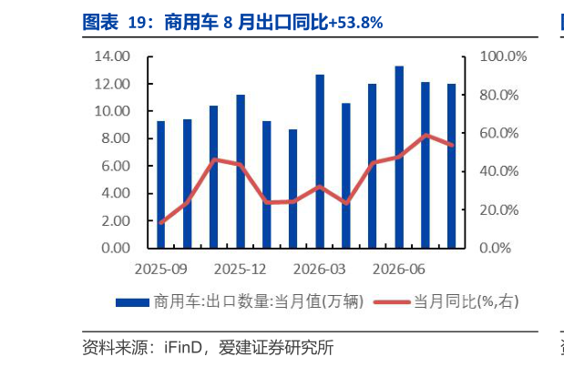 如何看待商用车 8 月出口同比53.8%