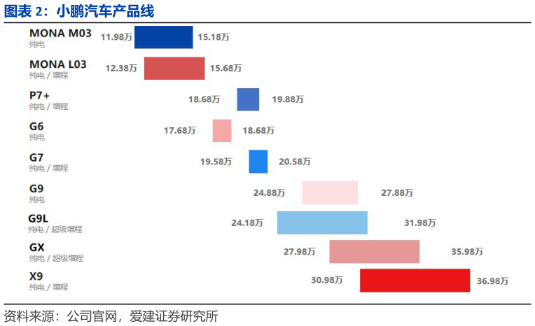 如何了解小鹏汽车产品线