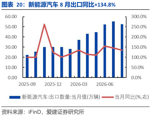 谁知道新能源汽车 8 月出口同比134.8%