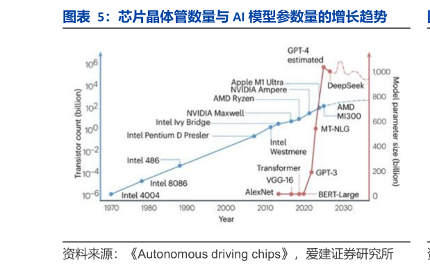 如何了解芯片晶体管数量与 AI 模型参数量的增长趋势