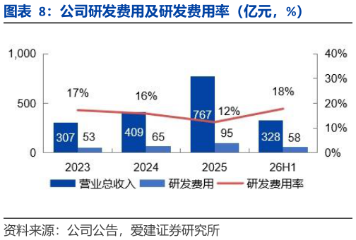 咨询大家公司研发费用及研发费用率（亿元，%）