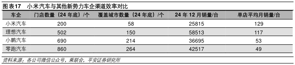 谁能回答小米汽车与其他新势力车企渠道效率对比