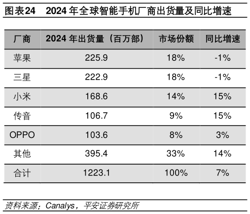 如何看待2024 年全球智能手机厂商出货量及同比增速