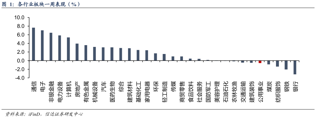 怎样理解各行业板块一周表现（%）