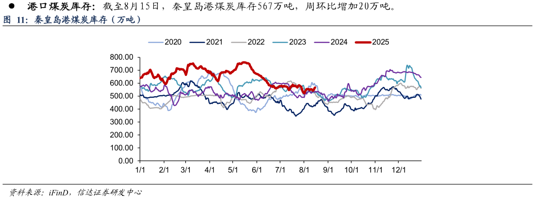 如何了解秦皇岛港煤炭库存（万吨）